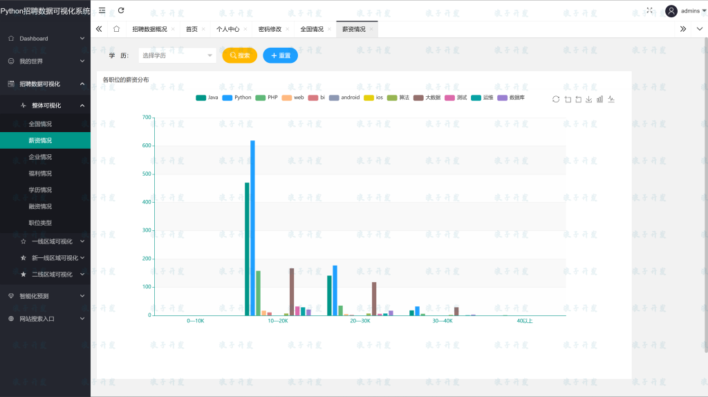 图片[6]-Python爬虫+可视化分析技术实现招聘网站岗位数据抓取与分析推荐系统-软件开发指导