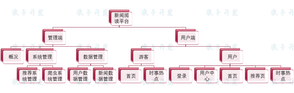 图片[1]-python 爬虫与协同过滤的新闻推荐系统-软件开发指导